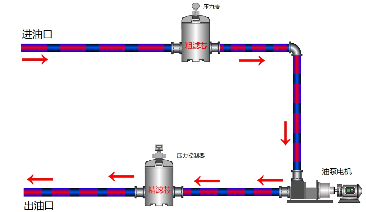 实现加注新油过滤同台设备运行管路连接方式